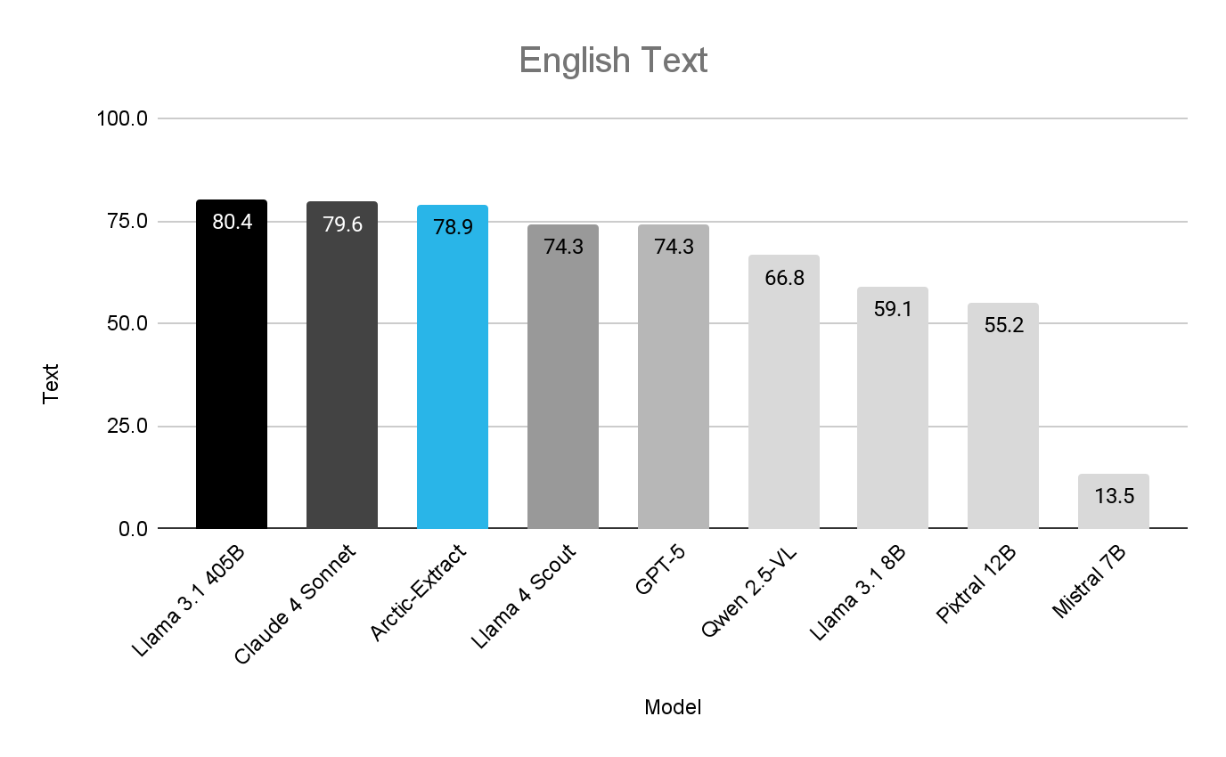 Figure 4: Arctic-Extract achieves English text performance that is highly competitive with much larger models while operating with greater resource efficiency.
