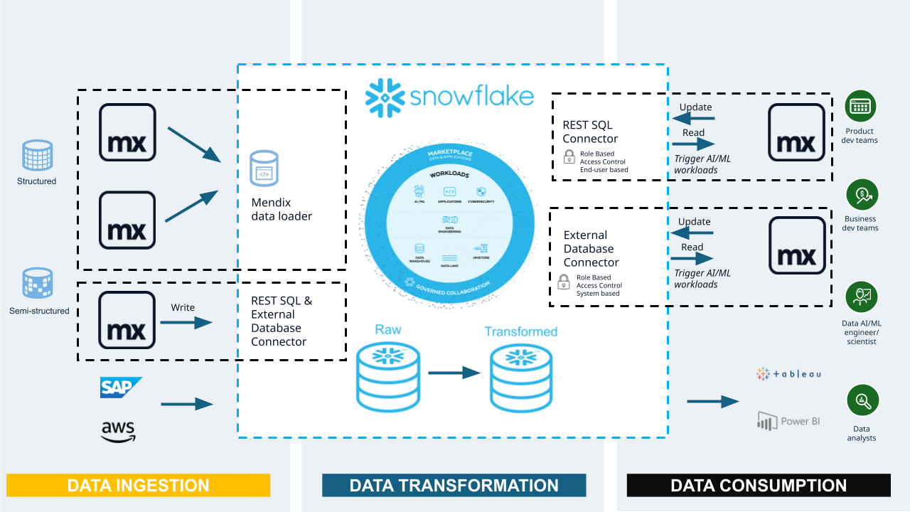 Build AI-enabled enterprise applications