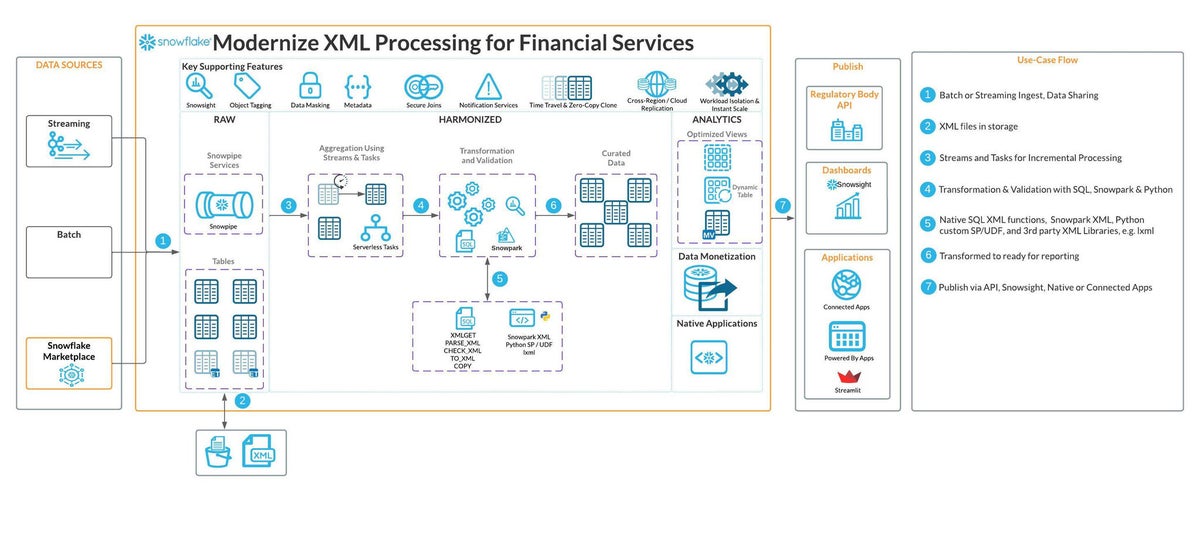 Modernizing XML Processing for Financial Services with Snowflake
