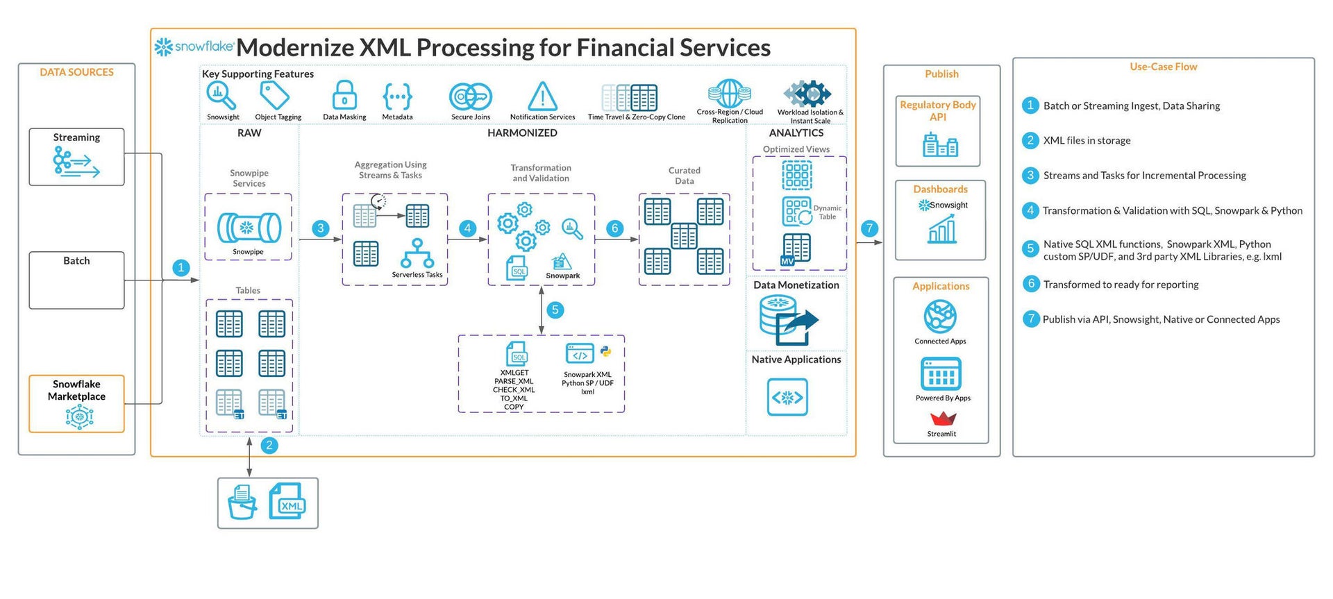 Modernizing XML Processing for Financial Services with Snowflake