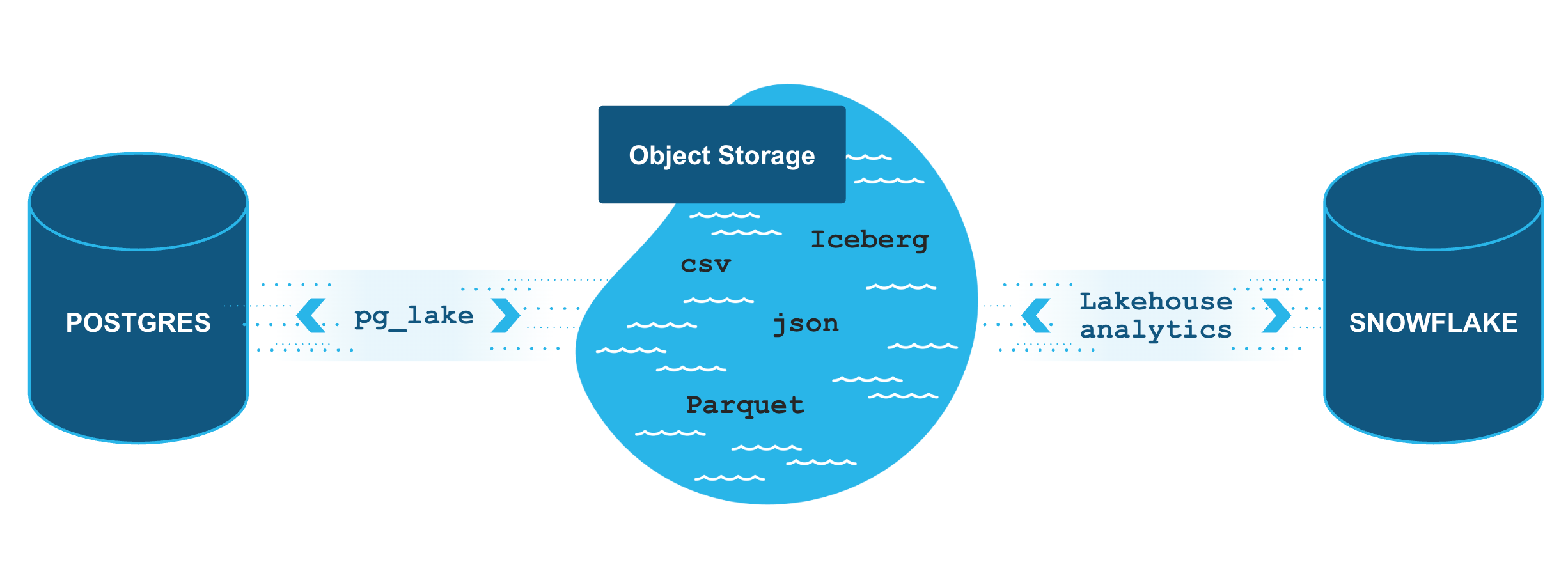 Diagram: Connect Postgres to your analytical data with the open source pg_lake extension
