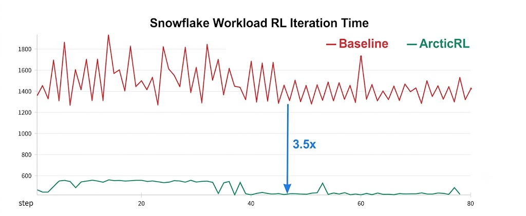 Figure 1. This figure shows a 3.5x reduction in iteration time using VeRL + Arctic RL over vanilla VeRL for Arctic-Text2SQL-R2 production run using 4 nodes (32 H200 GPUs). 