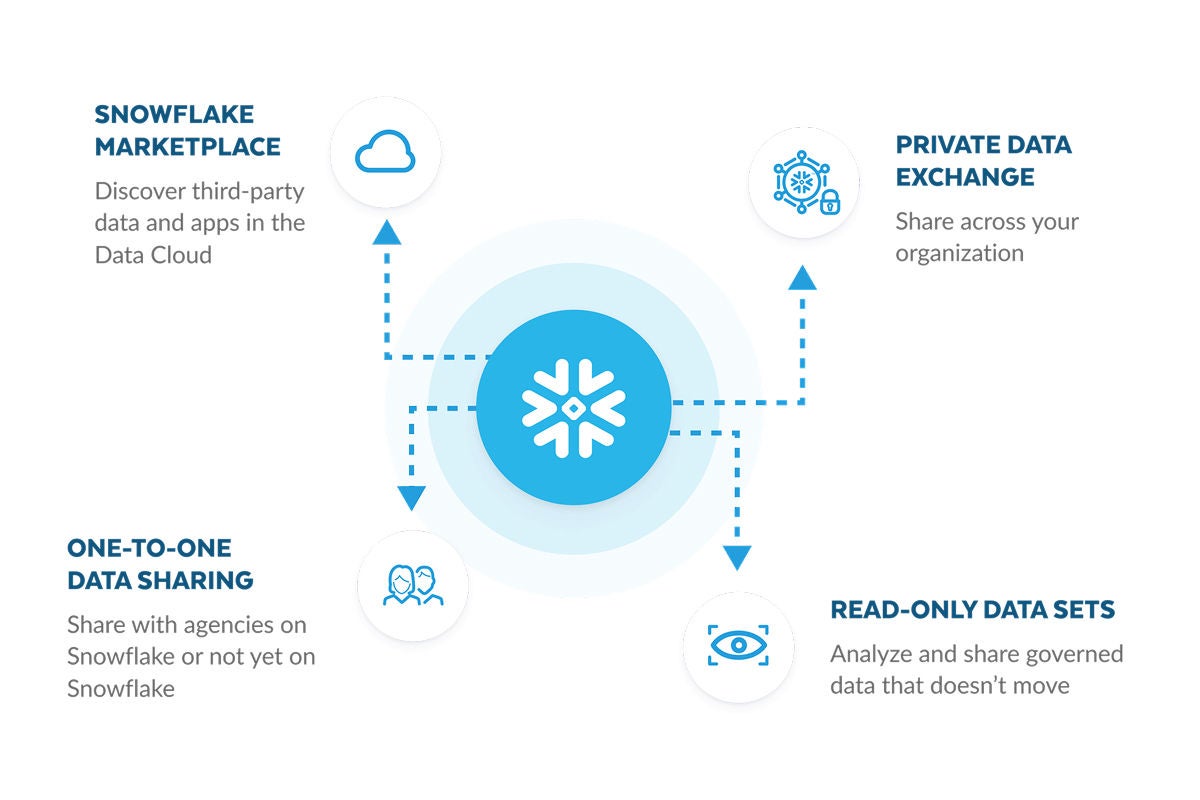 snowflake marketplace diagram