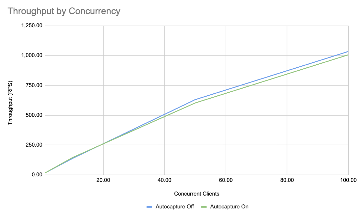 Figure 2. System throughput comparative analysis (by concurrency level).