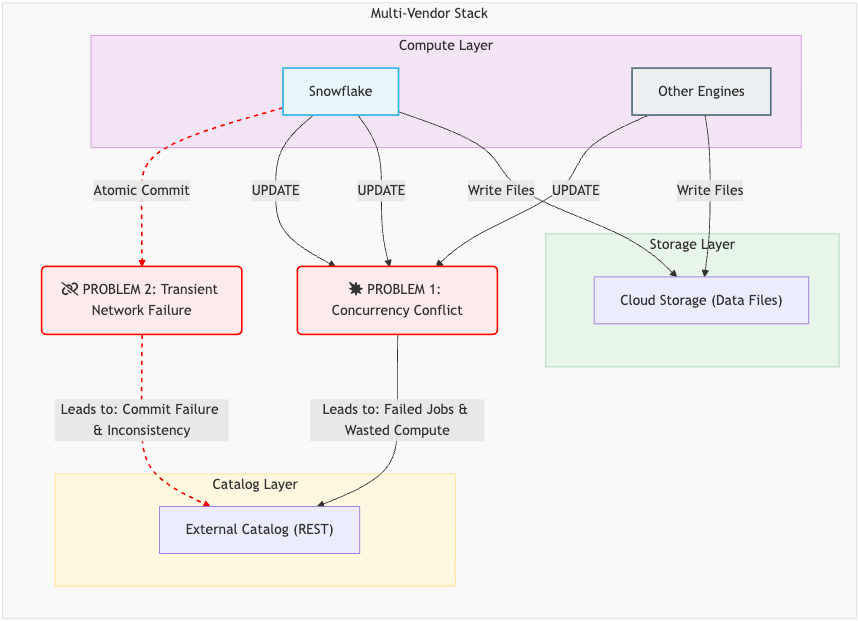 multivendor stack diagram