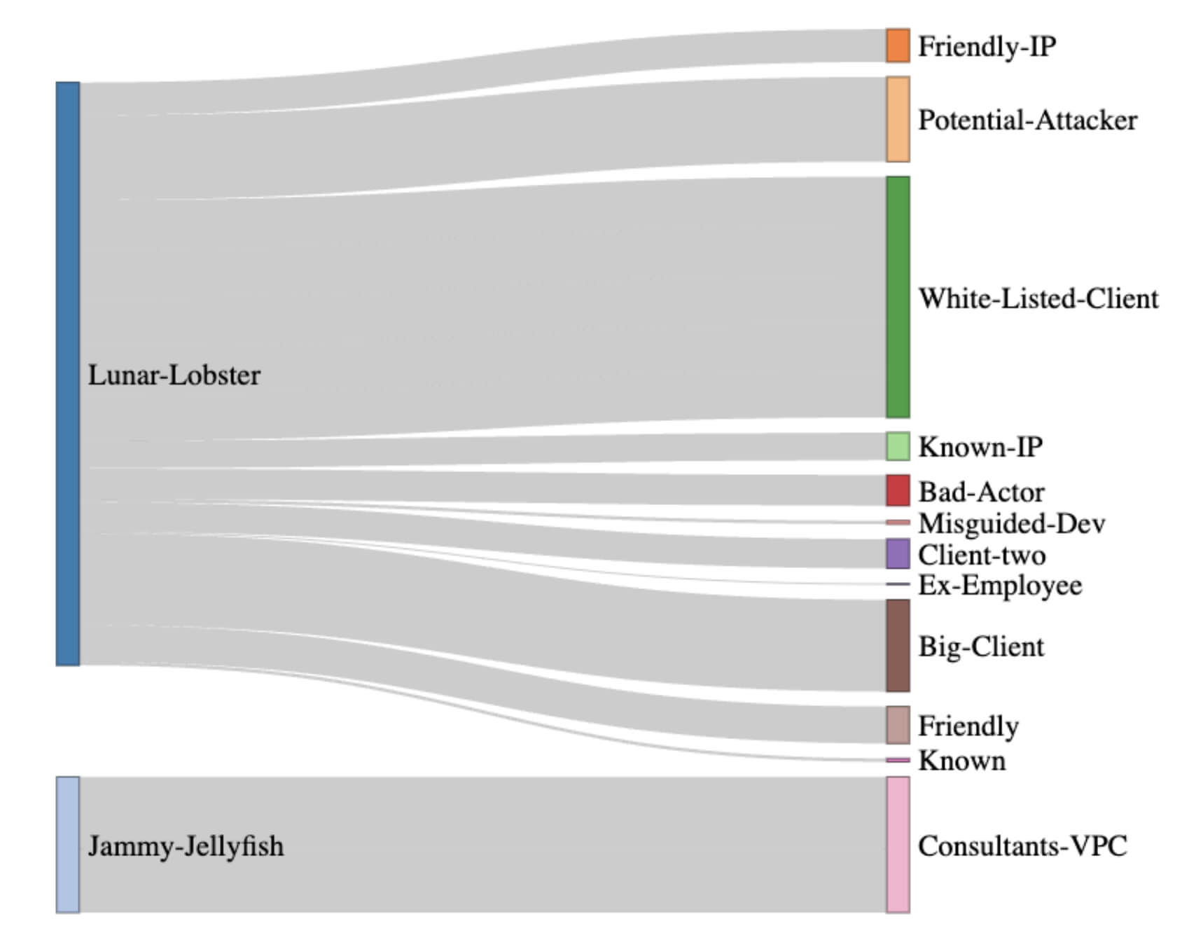 VPC traffic example using fictional data.