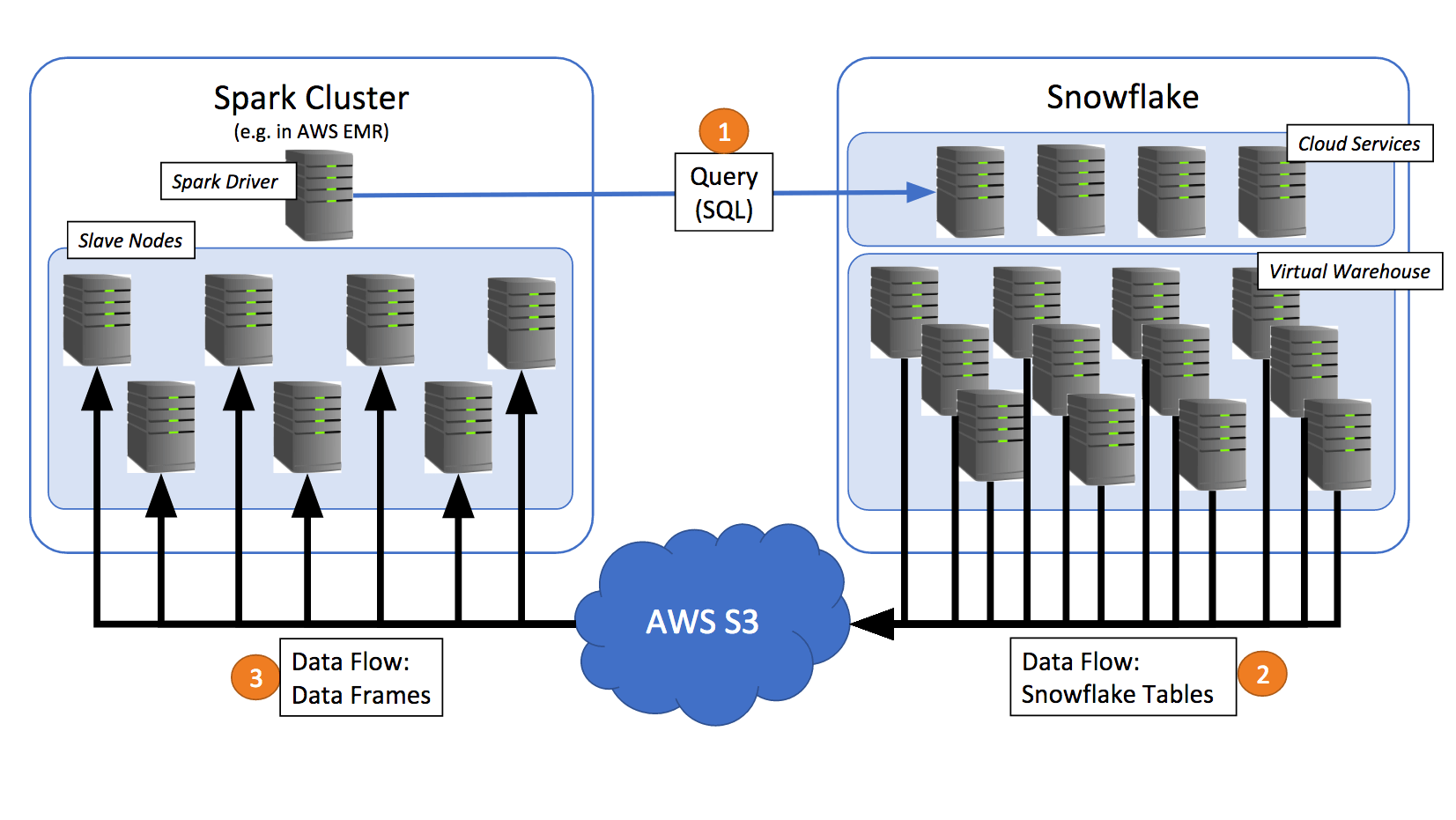 Snowflake and Spark: Pushing Spark Query Processing to Snowflake