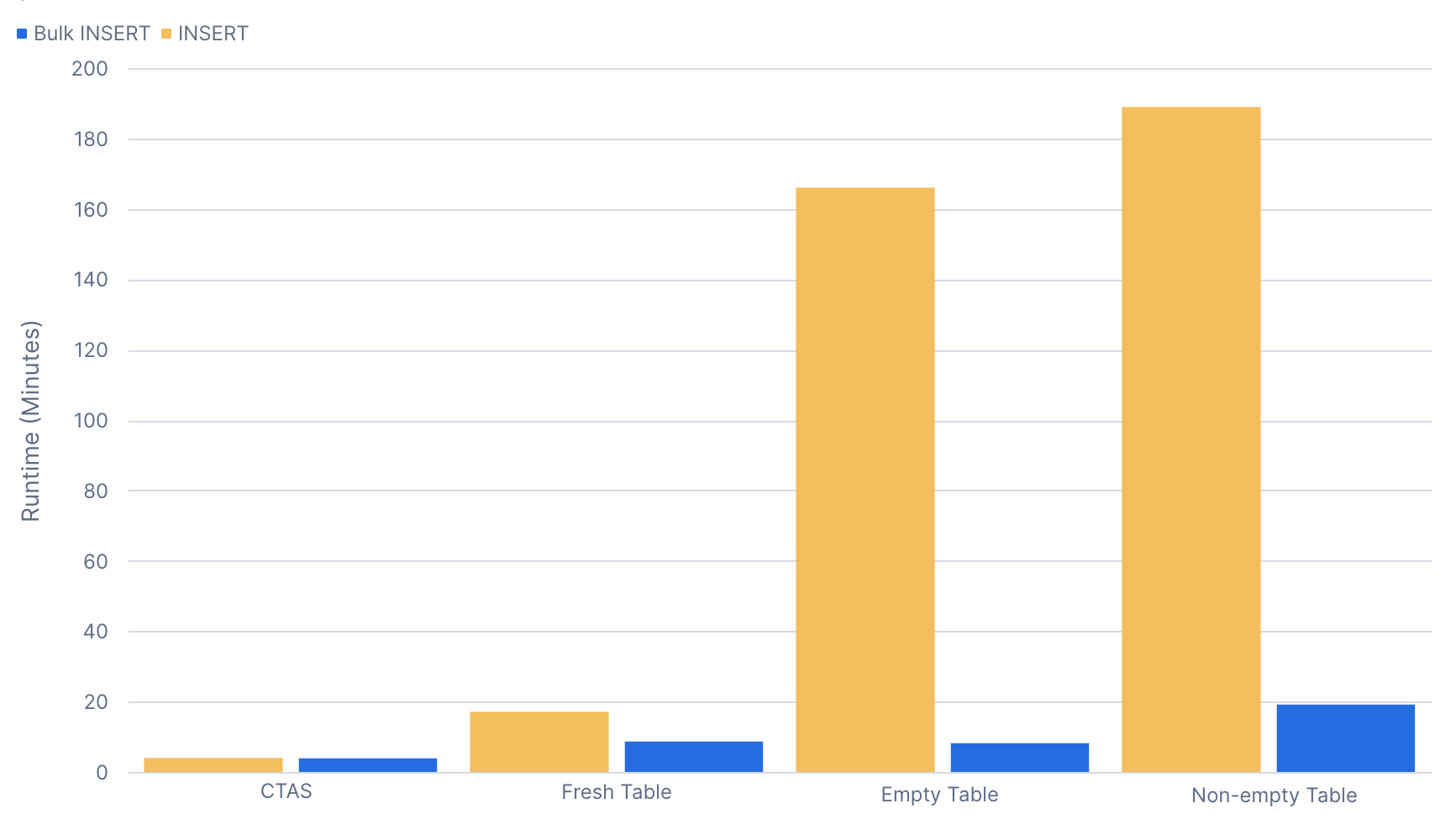 Figure 1. 100-GB data load using Bulk INSERT