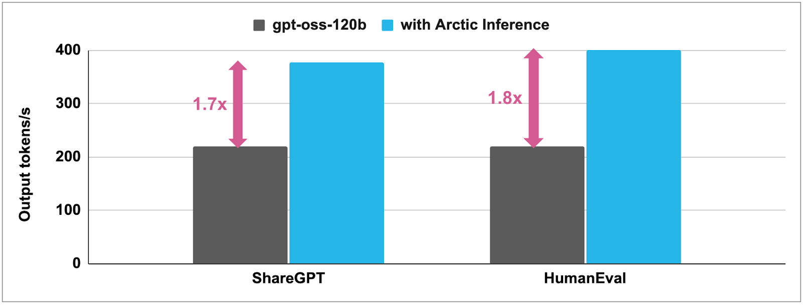 Figure 1: Snowflake AI Research sped up GPT-OSS reasoning models by 1.6-1.8x using speculative decoding from Arctic Inference, unlocking faster agentic AI.