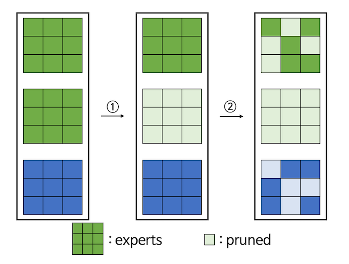 Figure 1. Overview of our proposed STUN. (1) We first remove redundant experts with expert-level structured pruning, then (2) perform unstructured pruning inside individual experts. Black box represents a layer in MoE, and different colors represent different behavioral similarities.