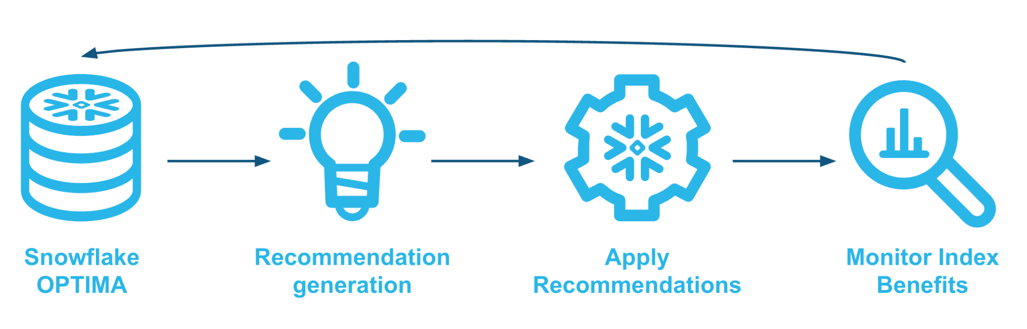 Figure 1. How Snowflake Optima handled a massive Query Spike