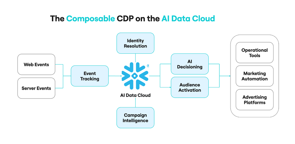 Composable CDPs in Financial Services: Empowering Marketing