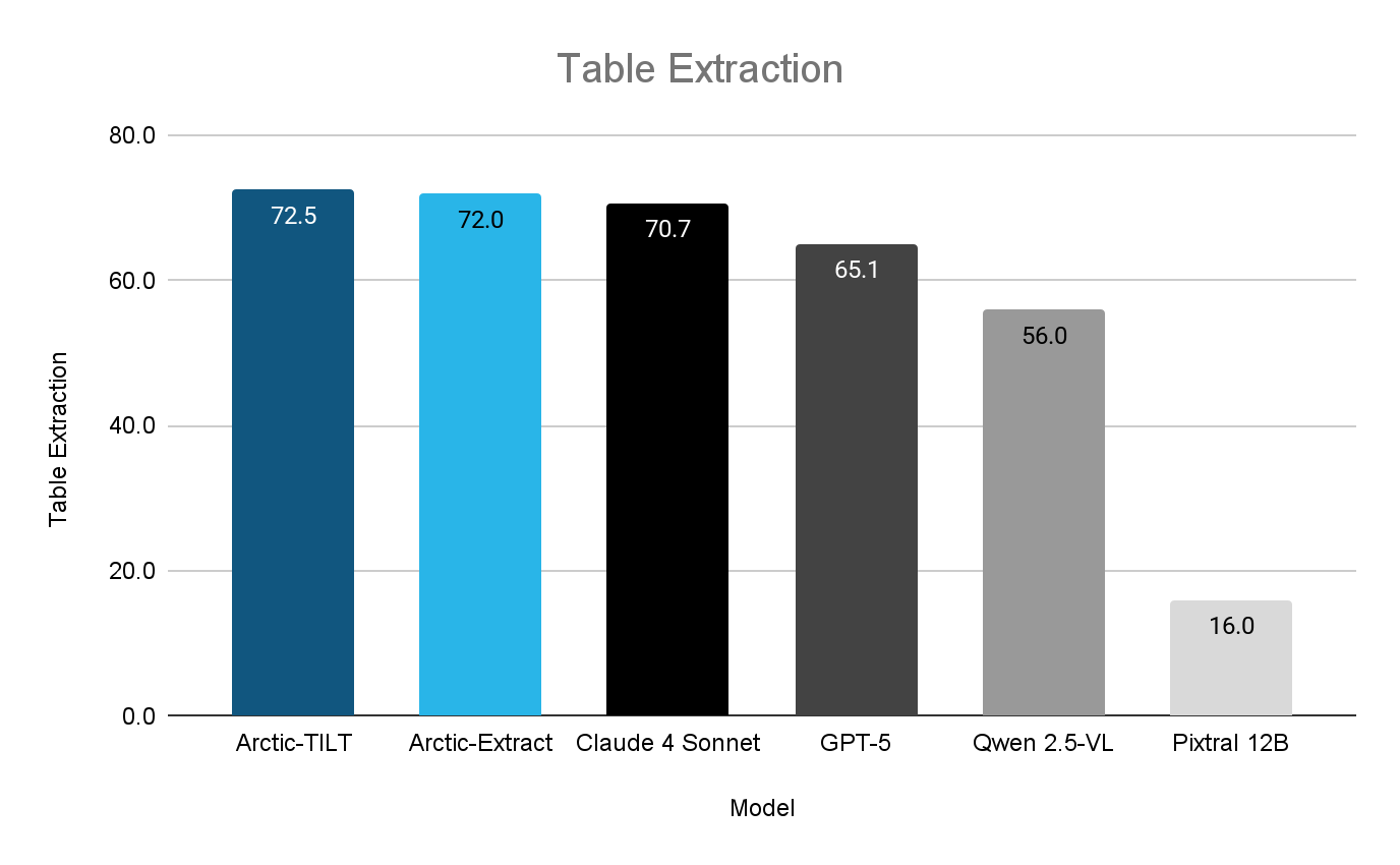 Figure 3: Arctic-Extract achieves near-best-in-class performance on table extraction, closely matching Arctic-TILT and outperforming larger models, including Claude 4 Sonnet, GPT-5, Qwen 2.5 VL and Pixtral 12B.