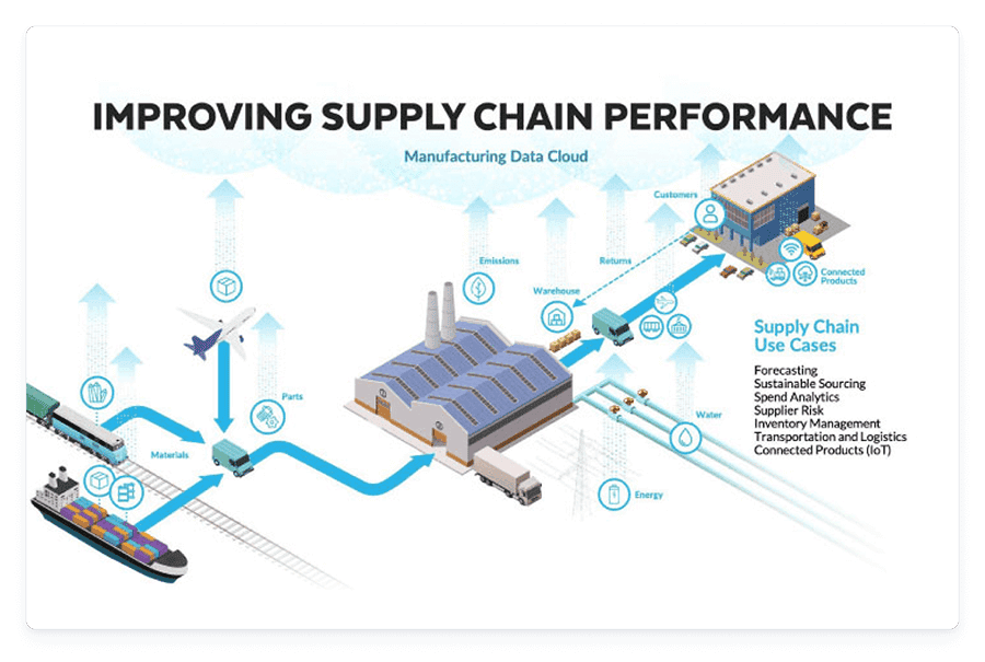 Diagram showing how Snowflake helps the manufacturing sector improve supply chain perofrmance