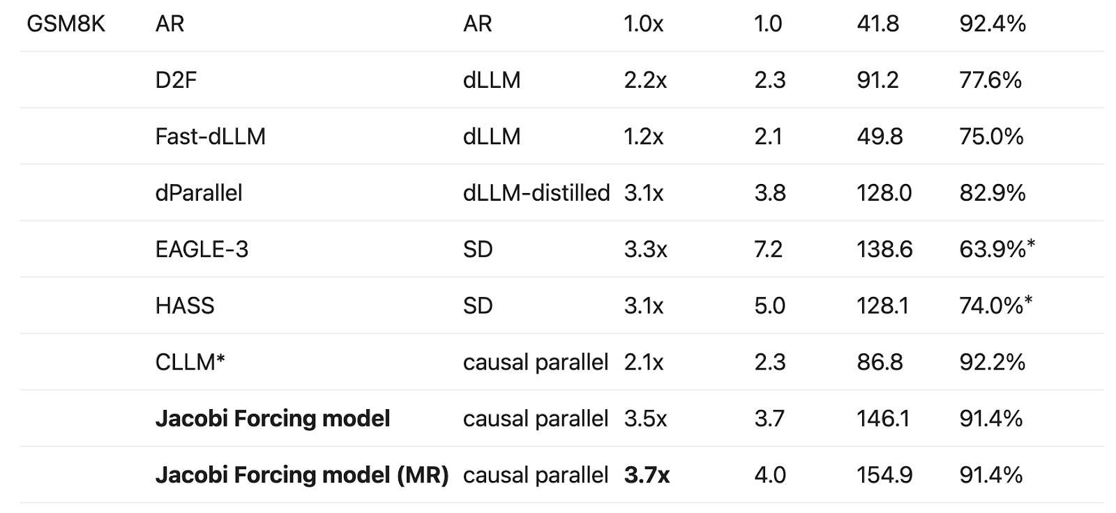 Table 3: Generation quality and efficiency comparison among Jacobi Forcing model, baseline SD and baseline dLLM methods. *Here we report the strongest checkpoints released by the authors; in principle EAGLE-3 and HASS are lossless in comparison with greedy AR checkpoints if they were trained with the Qwen2.5-7B backbone. Note that SD has a worse acceptance length (TPF)-to-TPS conversion ratio due to other overheads in the algorithm such as token drafting using draft head, tree-like verification overhead, feature merging from different layers, etc.