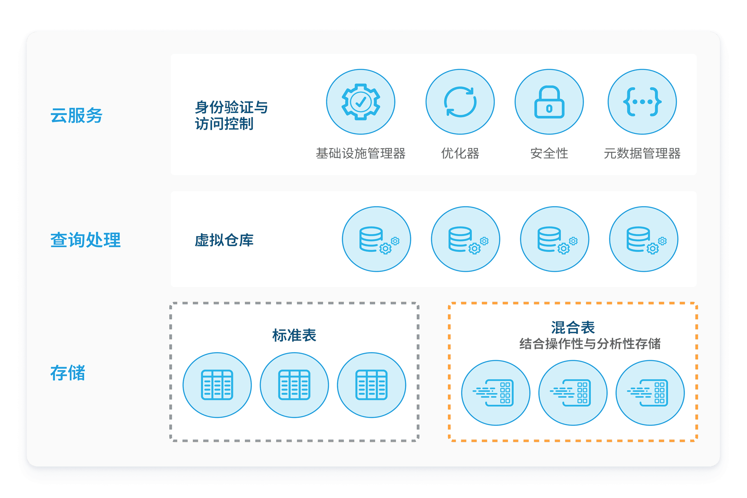 unistore diagram