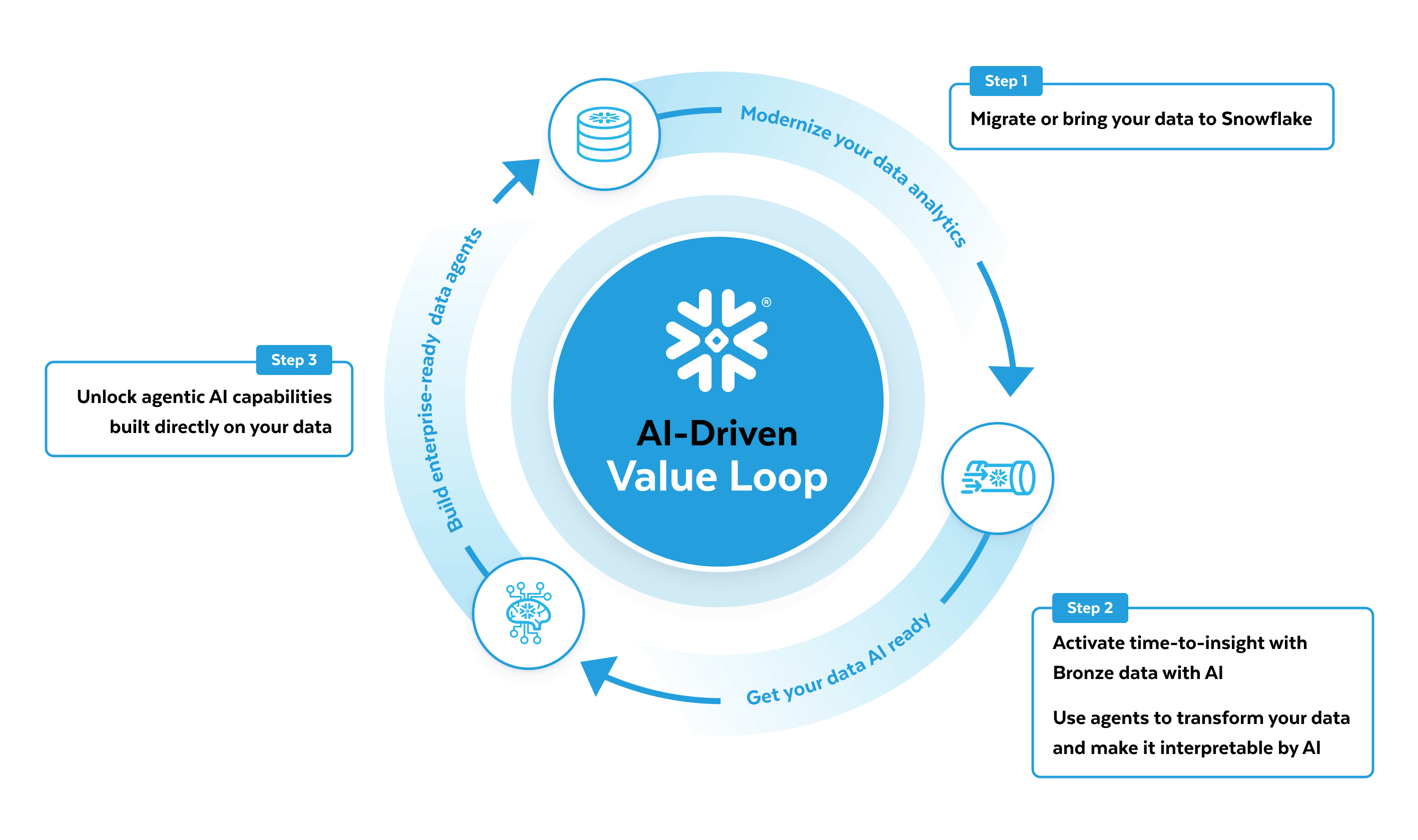 Snowflake AI-driven value loop diagram