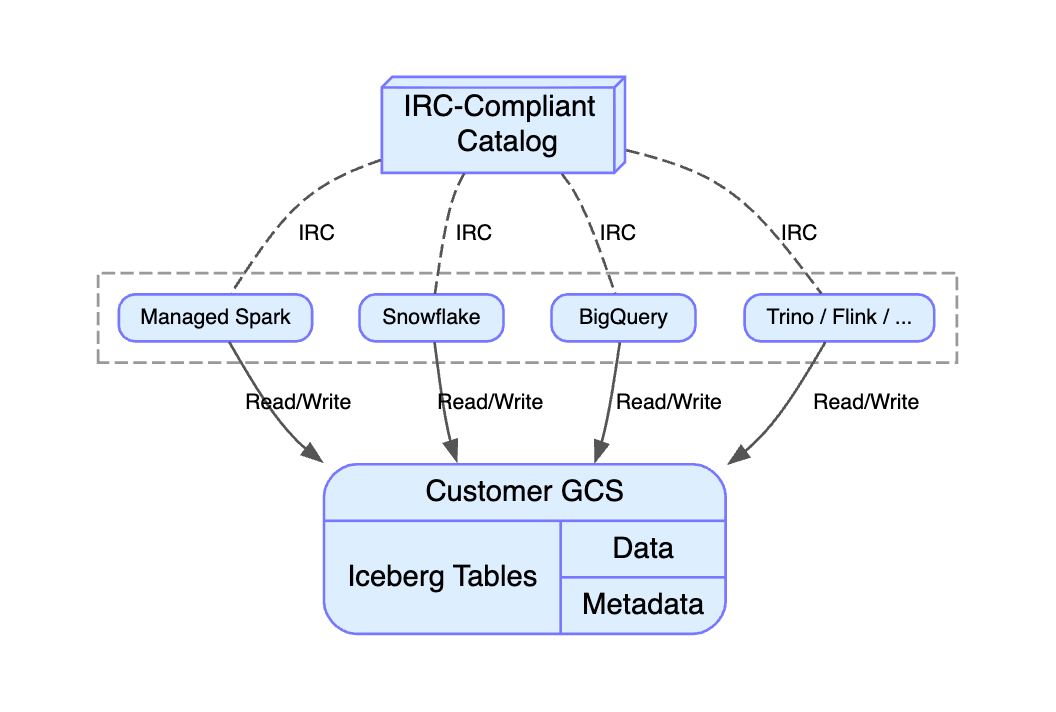 architecture IRC