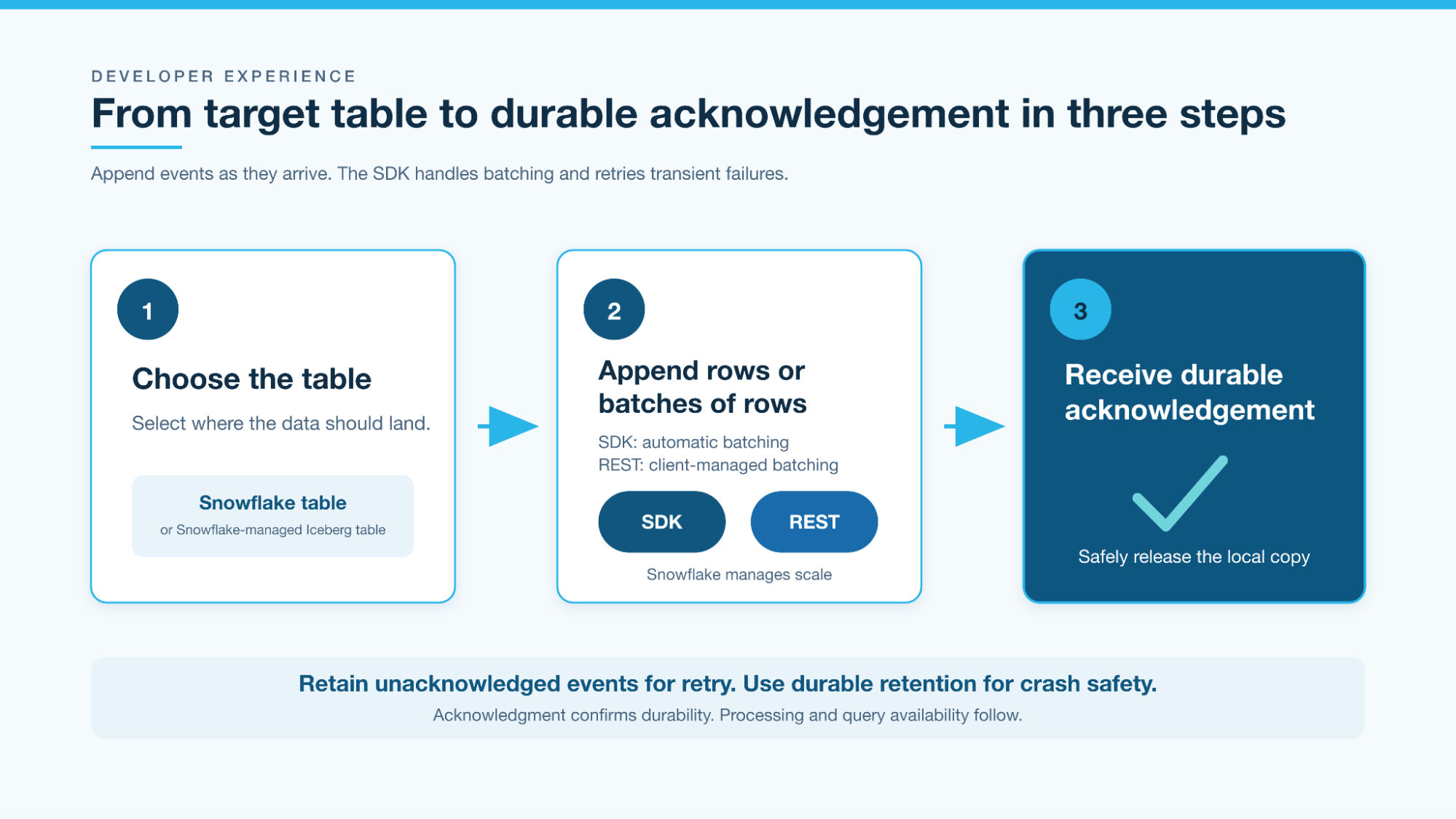 Diagram showing three-step process for data ingestion: choosing a Snowflake table, appending rows via SDK or REST, and receiving durable acknowledgement