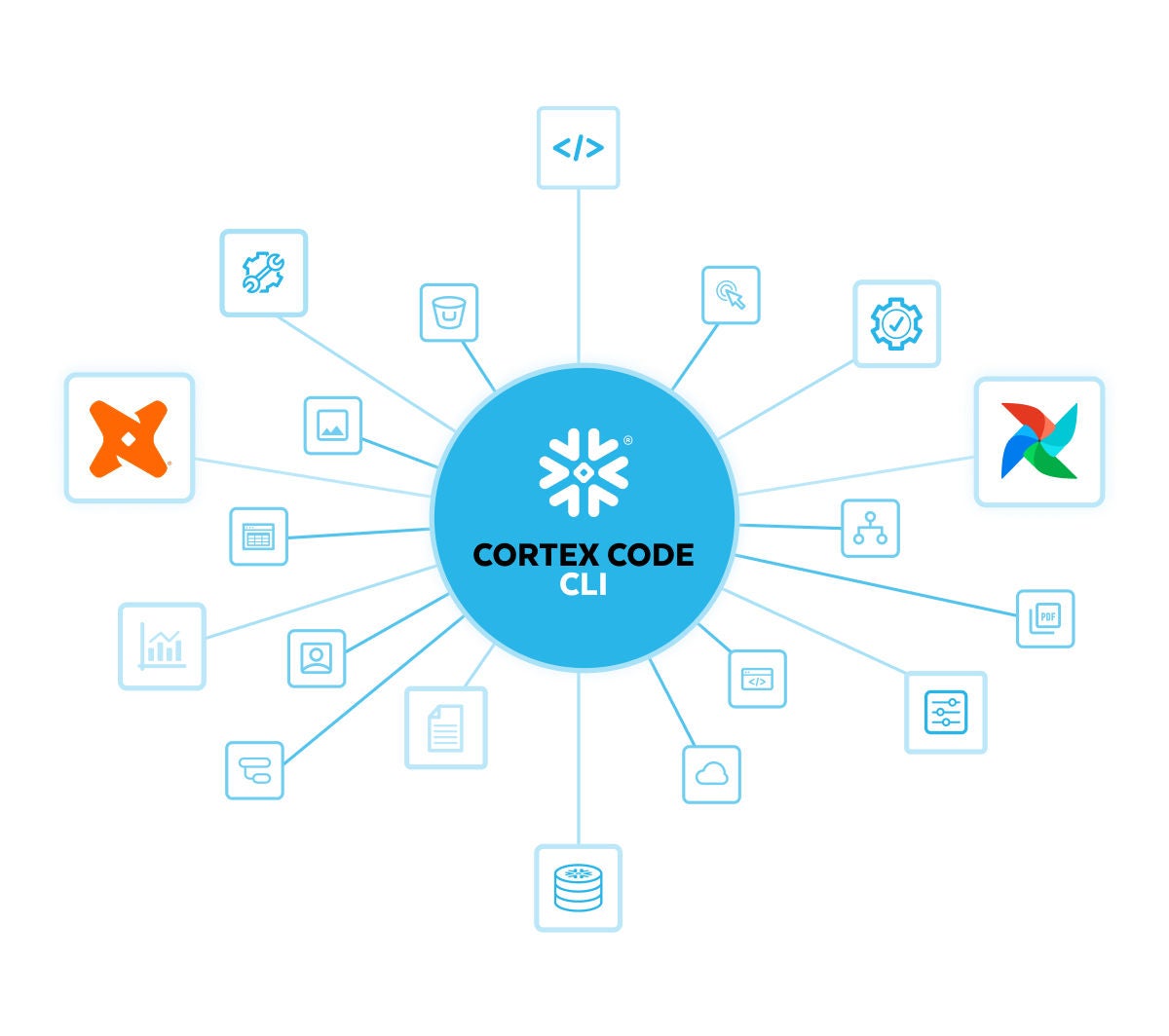 Cortex Code CLI, dbt, and airflow logos