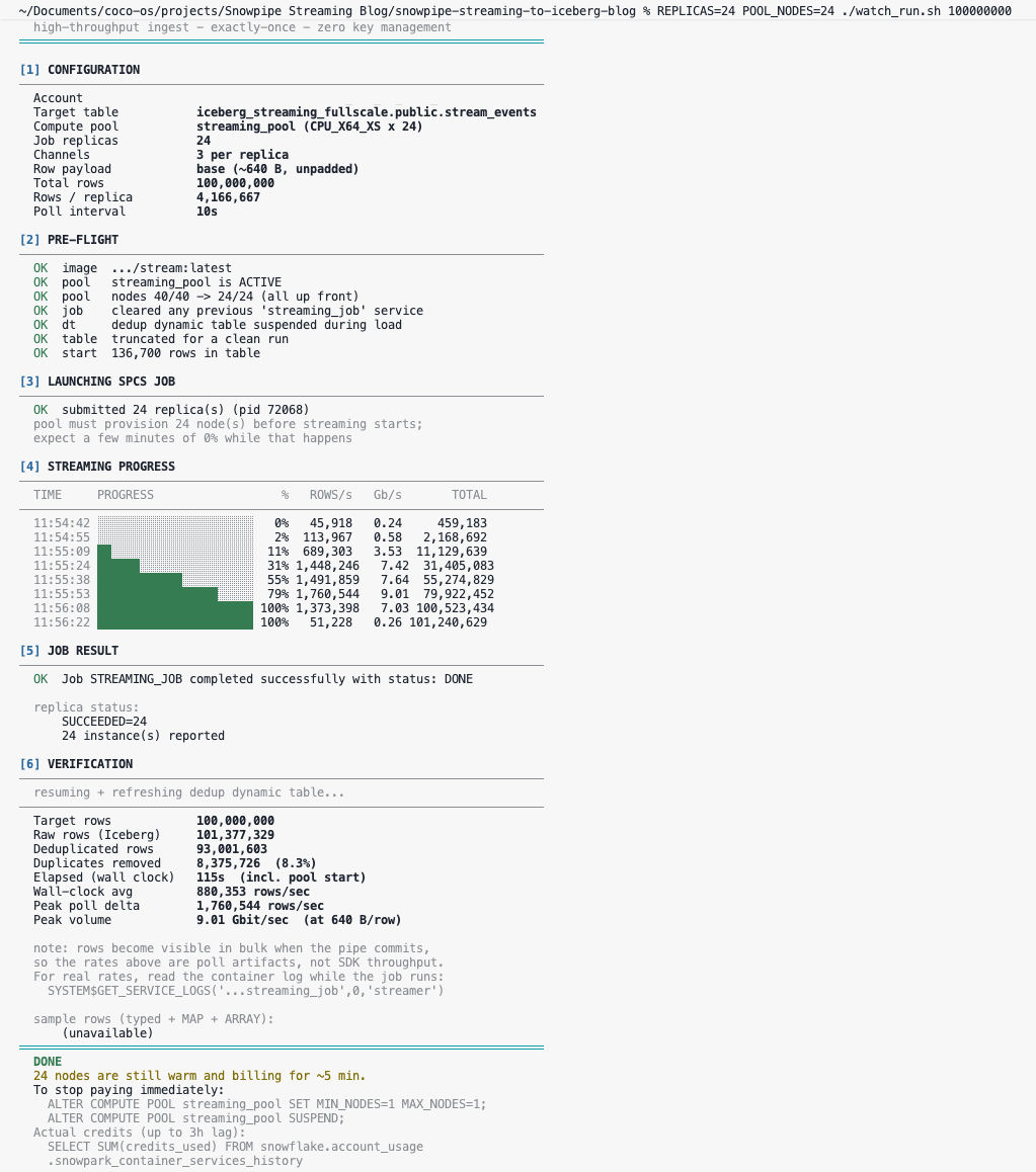 Terminal output showing Snowpipe Streaming data ingestion progress from configuration through verification stages