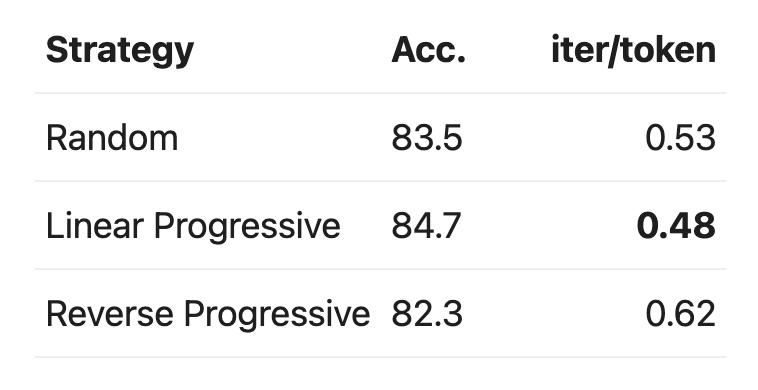 Table 2: Ablation study on different noise schedules with 10k training examples.