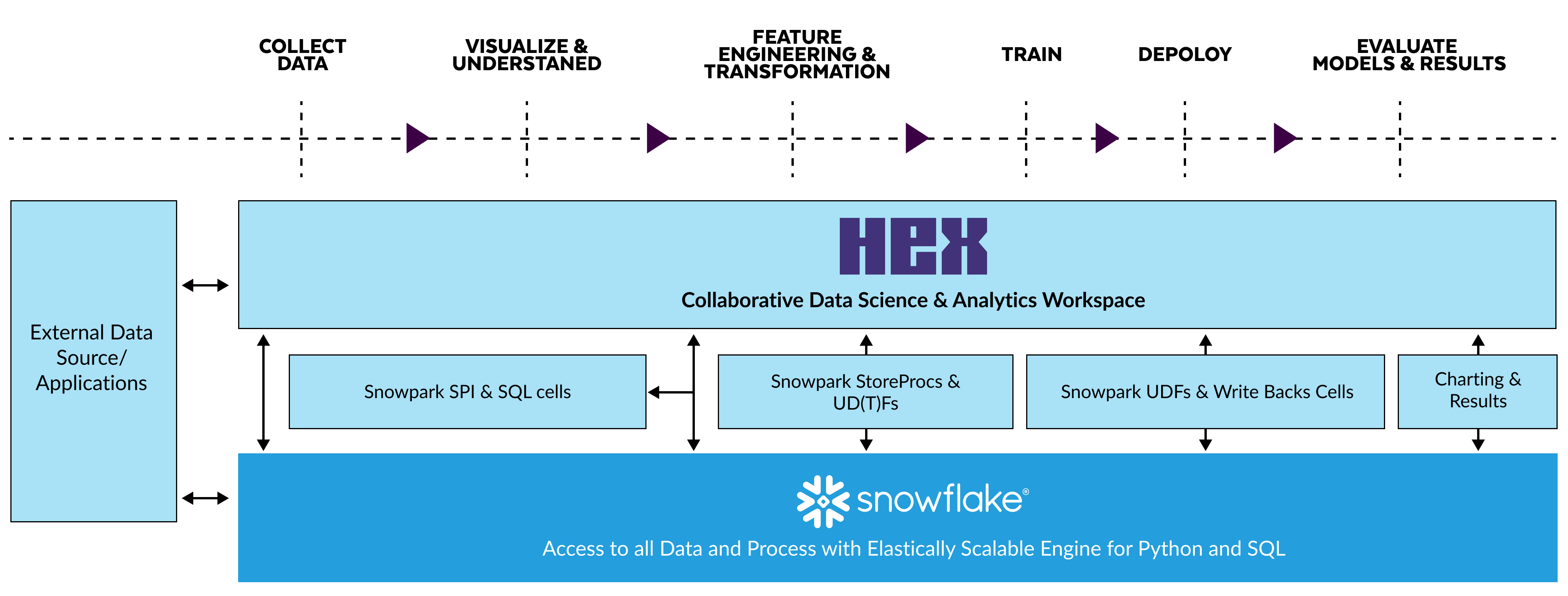 Snowflake Technology Partners: Hex