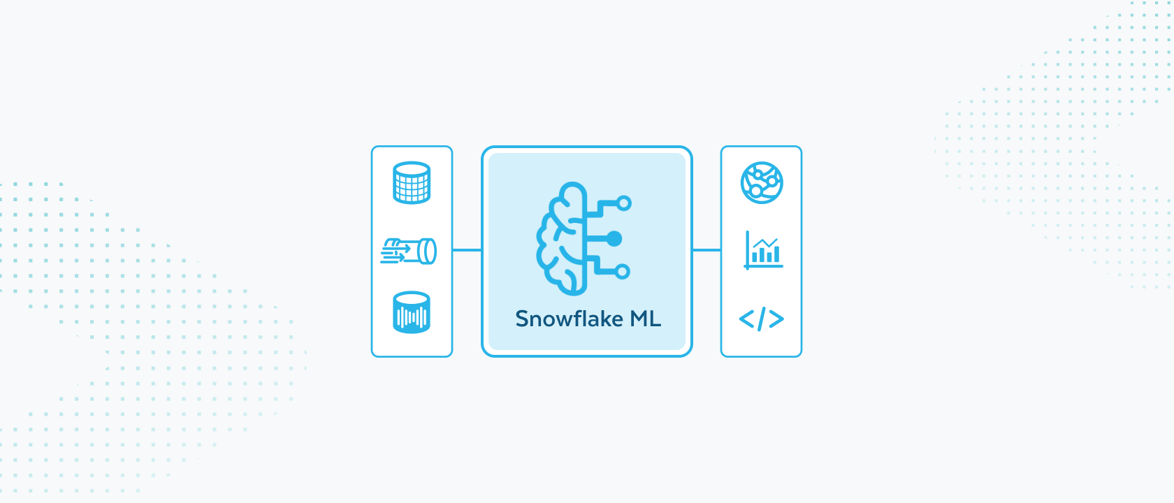 Digital illustration of Snowflake ML linking to data sources and external outputs.