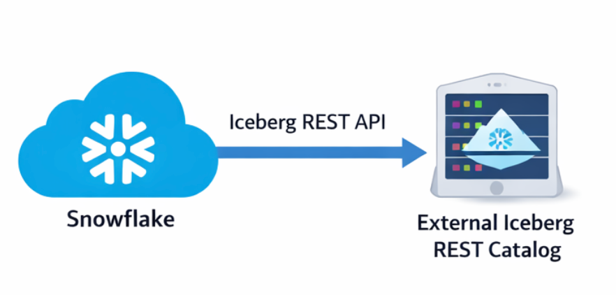 Snowflake Federating Outbound diagram
