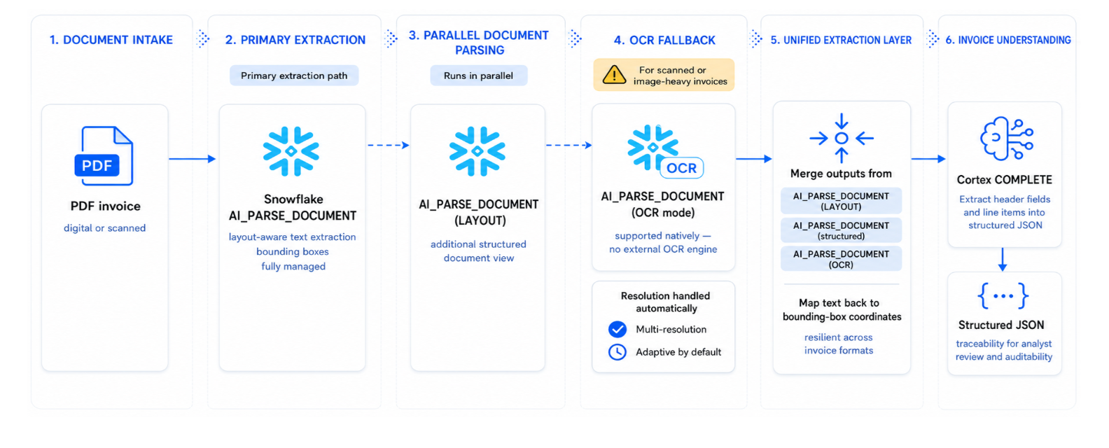 Schéma d’un pipeline intelligent de traitement de factures PDF en six étapes : ingestion du document numérique ou numérisé, extraction principale avec Snowflake AI_PARSE_DOCUMENT en mode layout, analyse parallèle des sections, recours au mode OCR pour les zones composées d’images, fusion des résultats dans une couche d’extraction unifiée avec coordonnées de délimitation, puis analyse visuelle avec Cortex COMPLETE afin de produire un JSON structuré, traçable et exploitable.