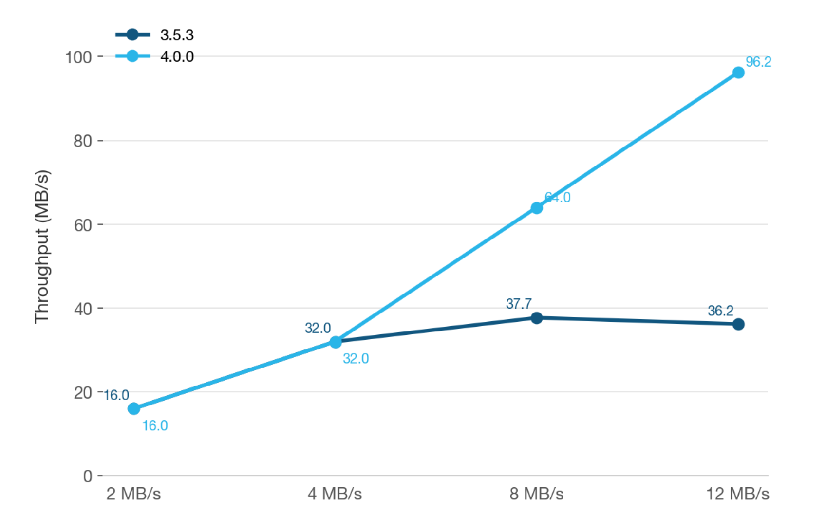 throughput