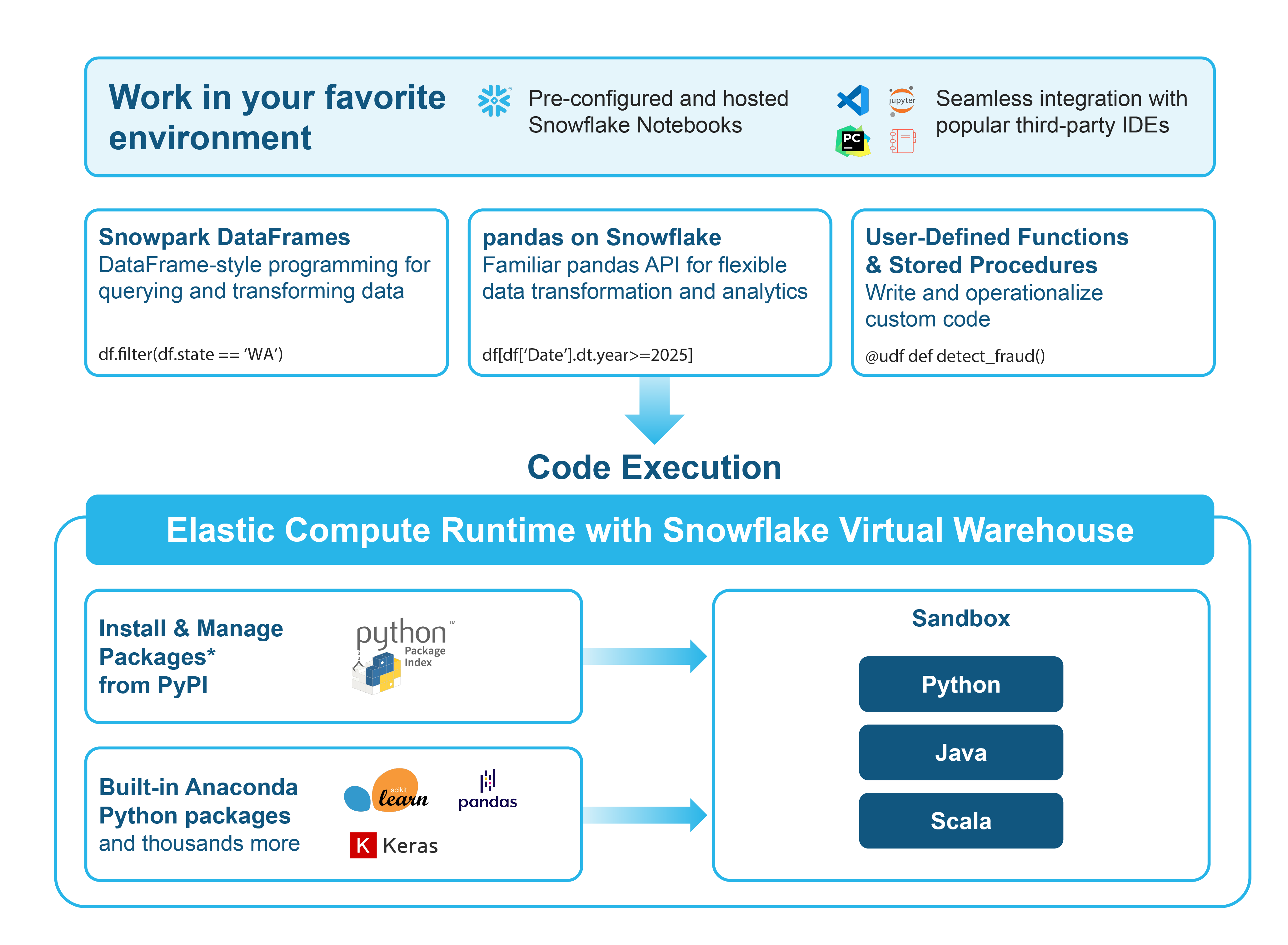 Digram showing how users can develop code from any IDE with the Snowpark API