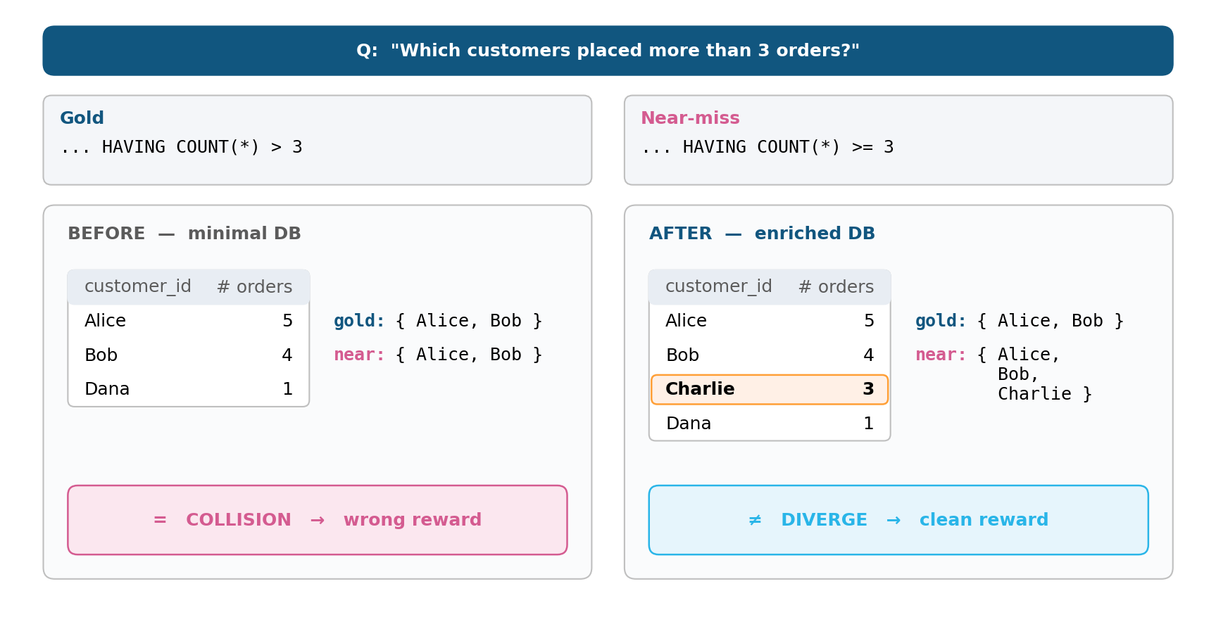 Figure 4: For cases where stricter comparison alone is not sufficient, we enumerate near-miss SQL patterns and inject edge-case rows into the training database until the gold query and each near-miss diverge.
