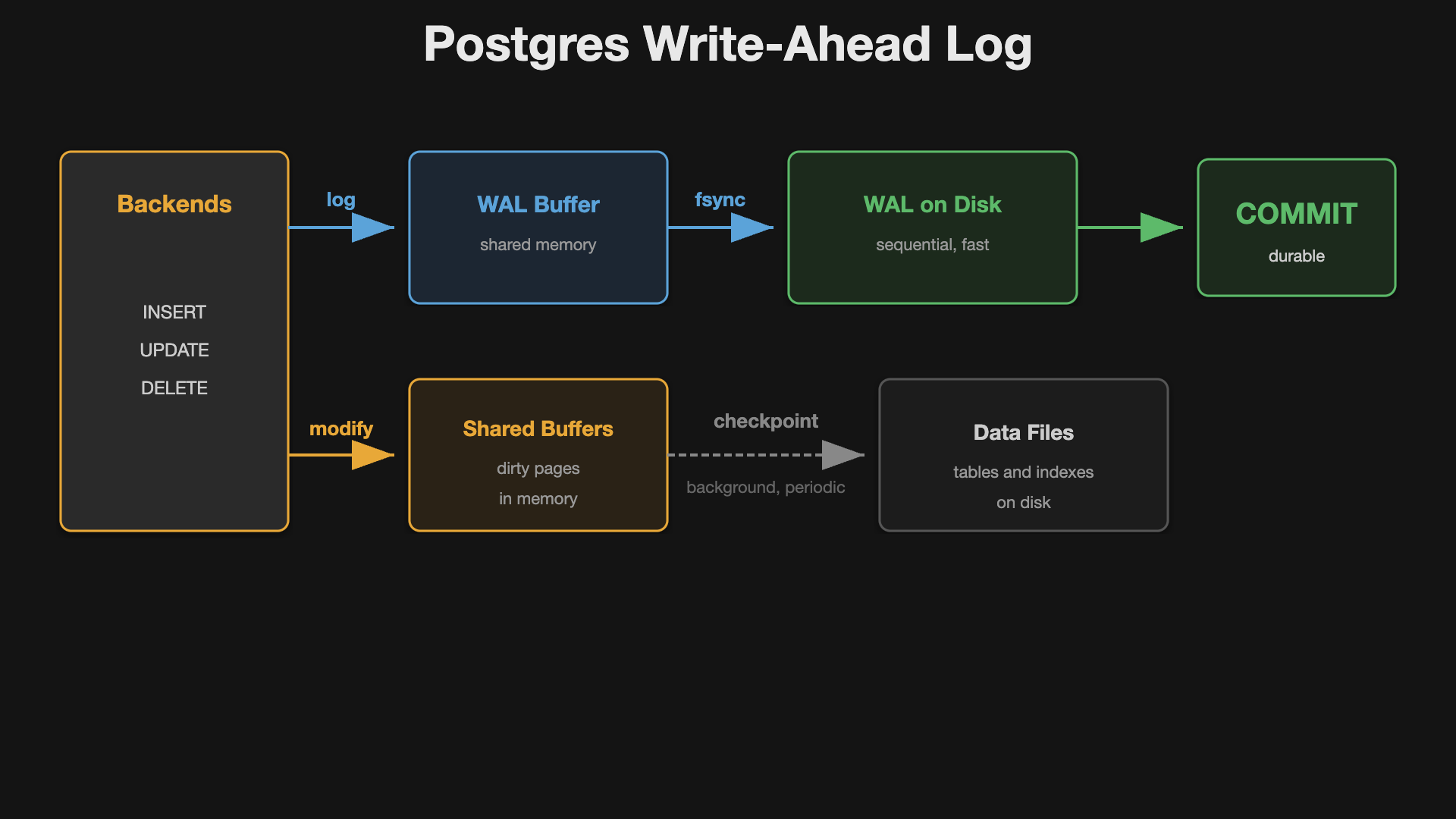 Figure 4. 30 years of Postgres with Tom Lane