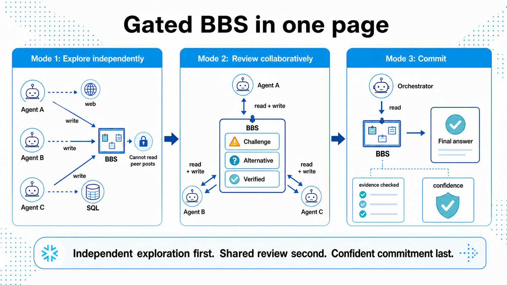 Figure 3: The Gated BBS Framework. A sequence map showing the progression from Mode 1 (Write-Only Isolation) to Mode 2 (Read-Write Collaborative Review) and Mode 3 (Orchestrator Synthesis and Final Commitment).