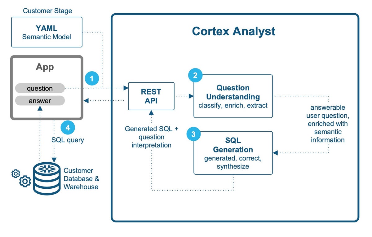 Cortex Analyst: Paving the Way to Self-Service Analytics with AI