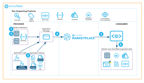 Advance Snowflake Native Code Deployment