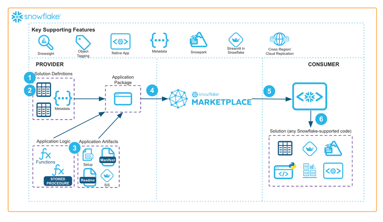 Advance Snowflake Native Code Deployment