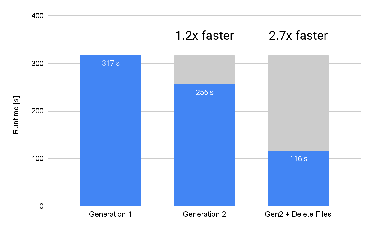 Gen2 improvement chart