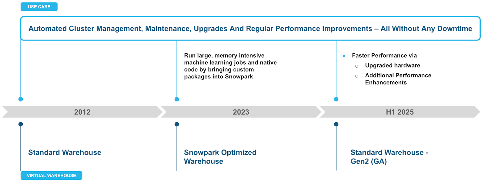 Figure 1: Snowflake Virtual Warehouse Evolution