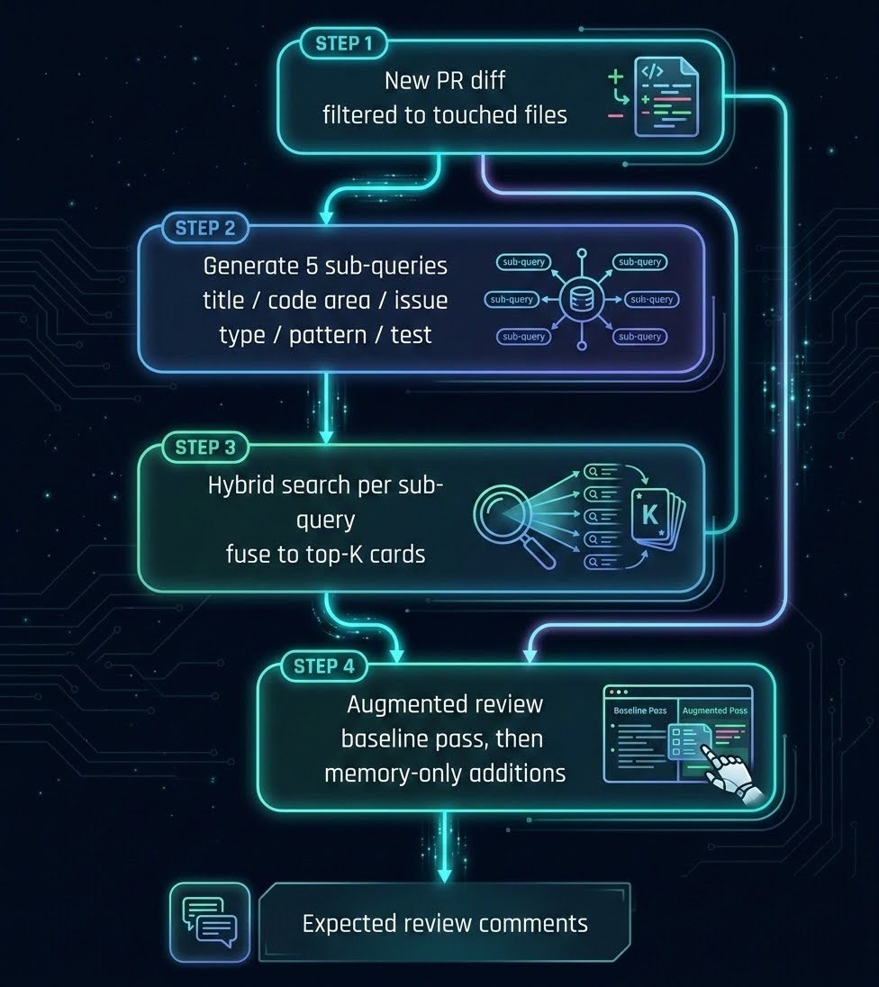 Figure 2. Experience Cards- Team-Owned repo Memory for CoCo