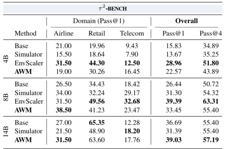 Table 2: The performance results on τ²-bench across different methods.
