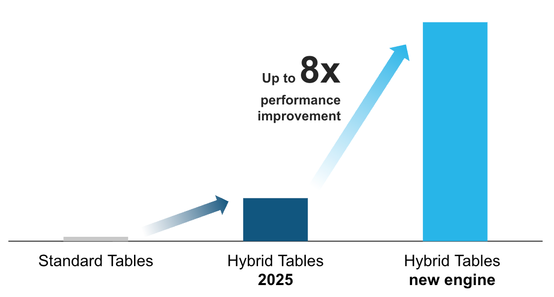 Chart showing 8x improvement from Hybrid Tables 2025 to Hybrid Tables with new engine.