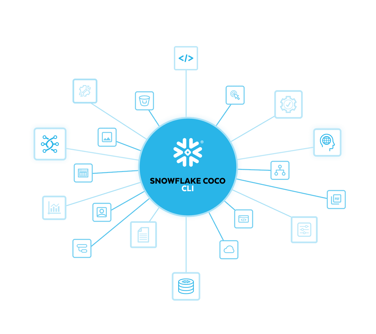 Snowflake Openflow: Unified Data Integration at Scale