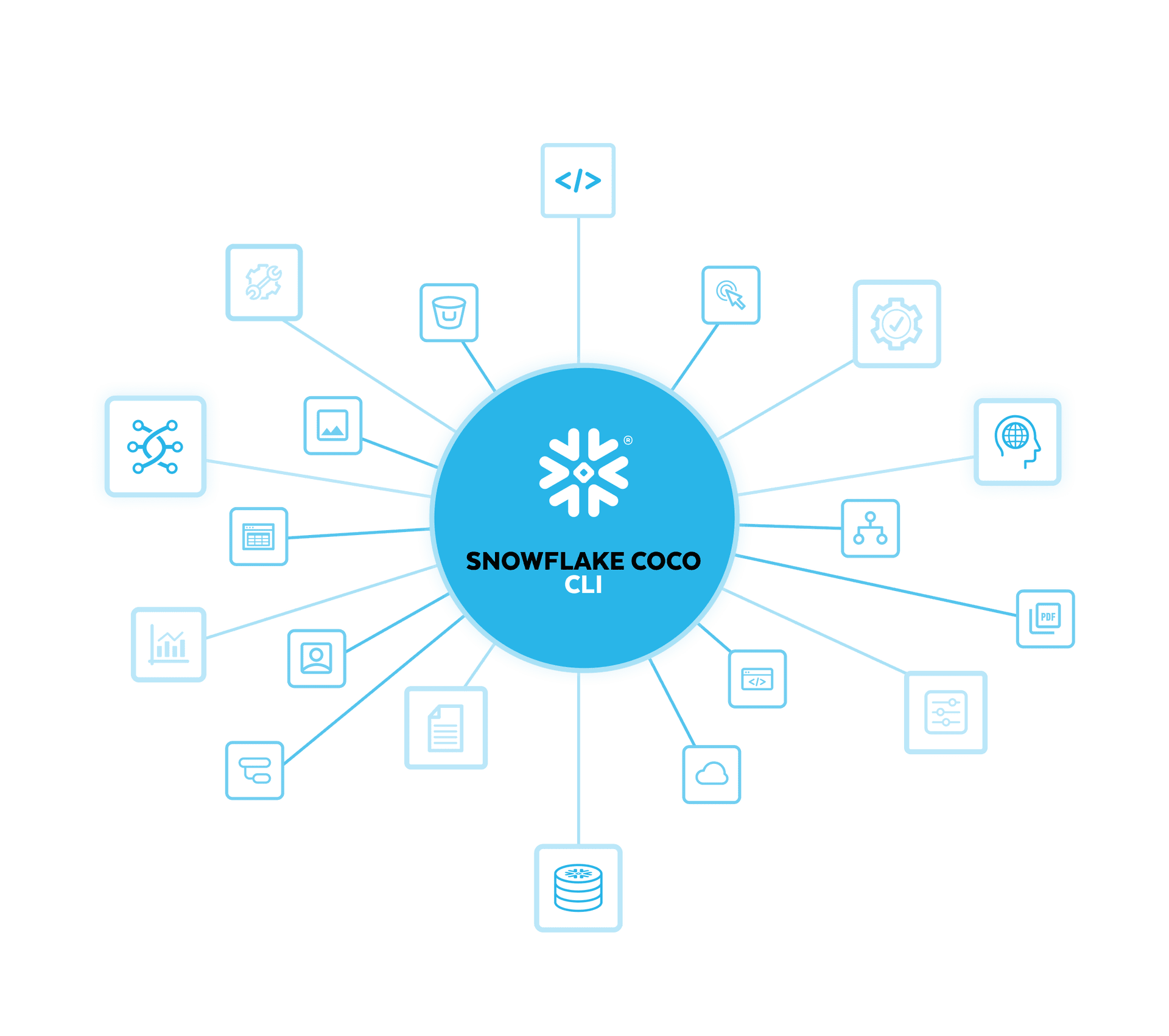 Snowflake Openflow: Unified Data Integration at Scale