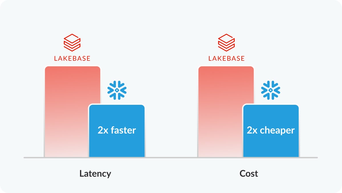 Snowflake Postgres vs. Databricks Lakebase