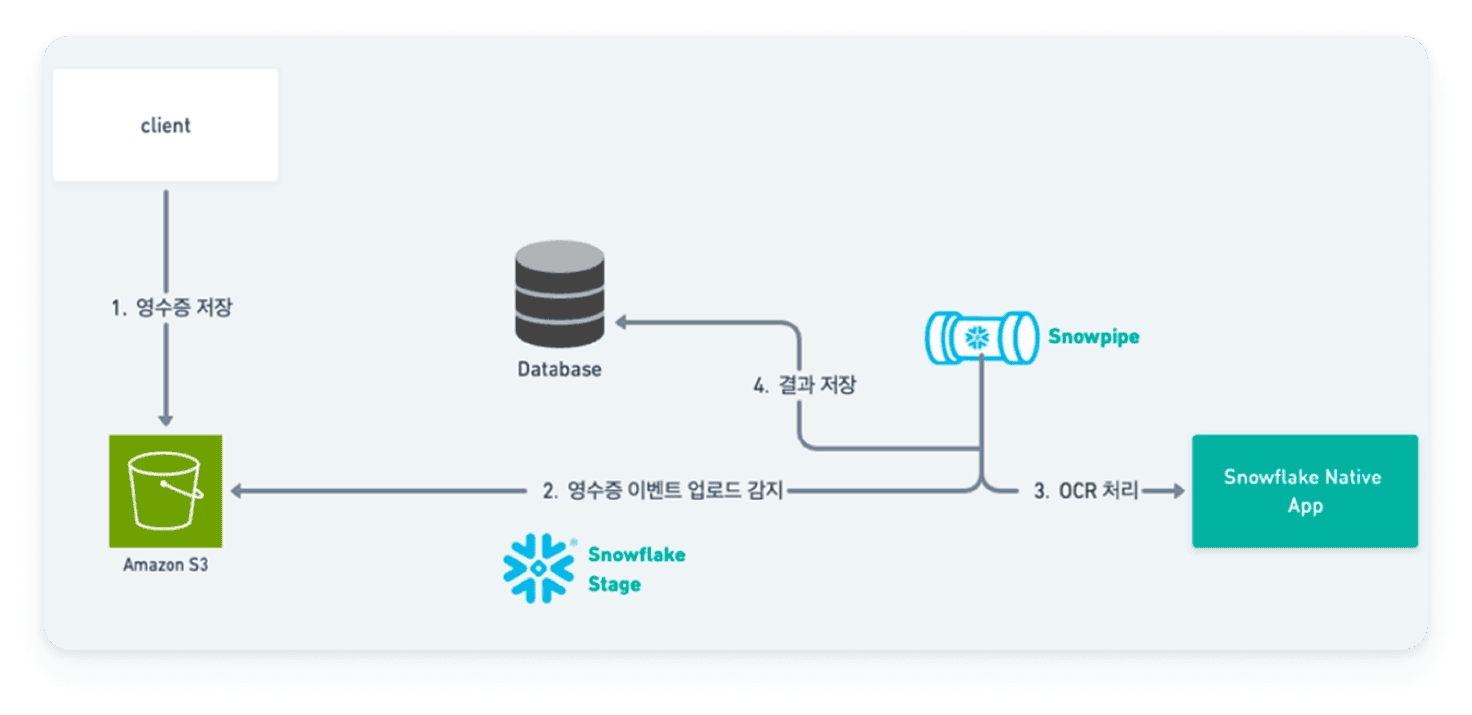 upstage architecture