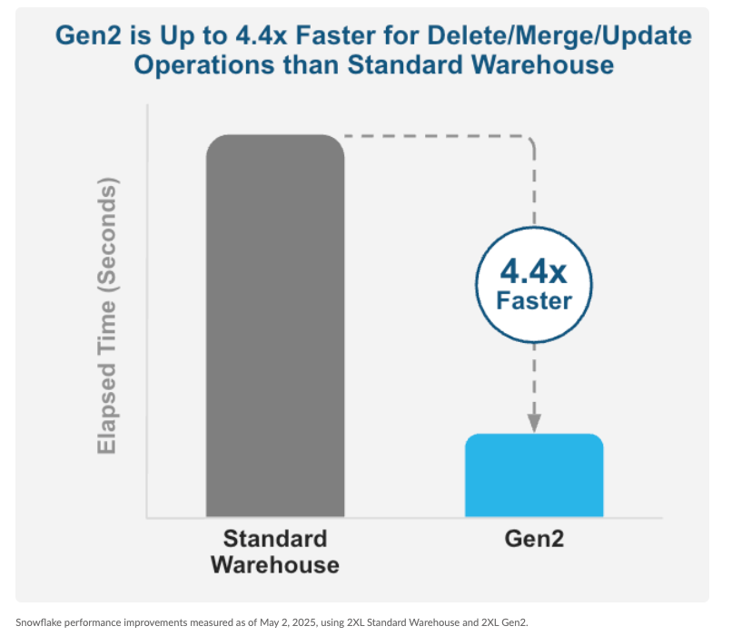 Figure 3: Gen2 delivers up to 4.4x faster performance for DELETE, UPDATE and MERGE DML operations.