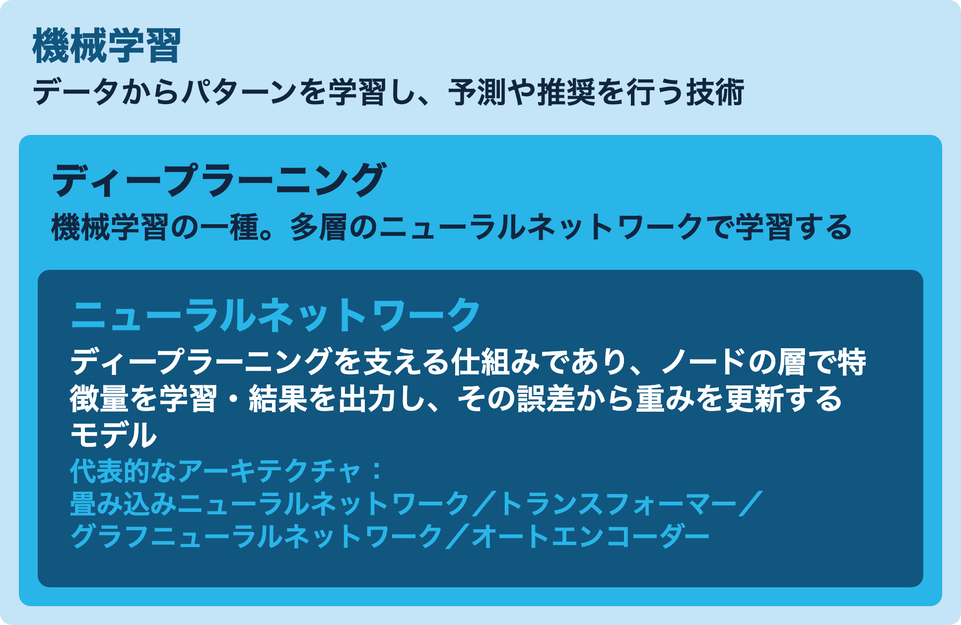 機械学習・ディープラーニング・ニューラルネットワークの関係:機械学習の中にディープラーニングがあり、その中核の仕組みがニューラルネットワーク