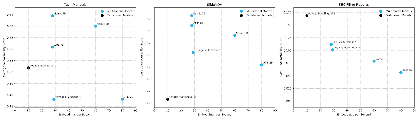 Three charts showing average answerability score across tech manuals, SEC filing reports and SlideVQA data sets versus model efficiency measured in embeddings per second. 